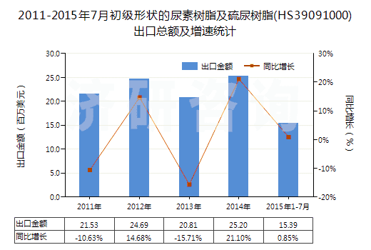 2011-2015年7月初級形狀的尿素樹脂及硫尿樹脂(HS39091000)出口總額及增速統(tǒng)計 2011-2015年7月初級形狀的尿素樹脂及硫尿樹脂(HS39091000)出口總額及增速統(tǒng)計